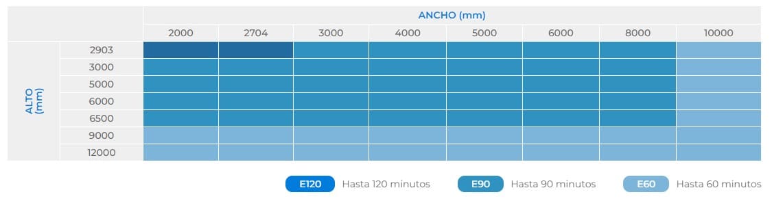 tabla certificación E cortina cortafuego