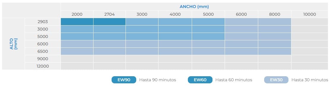 tabla certificación EW cortina cortafuego